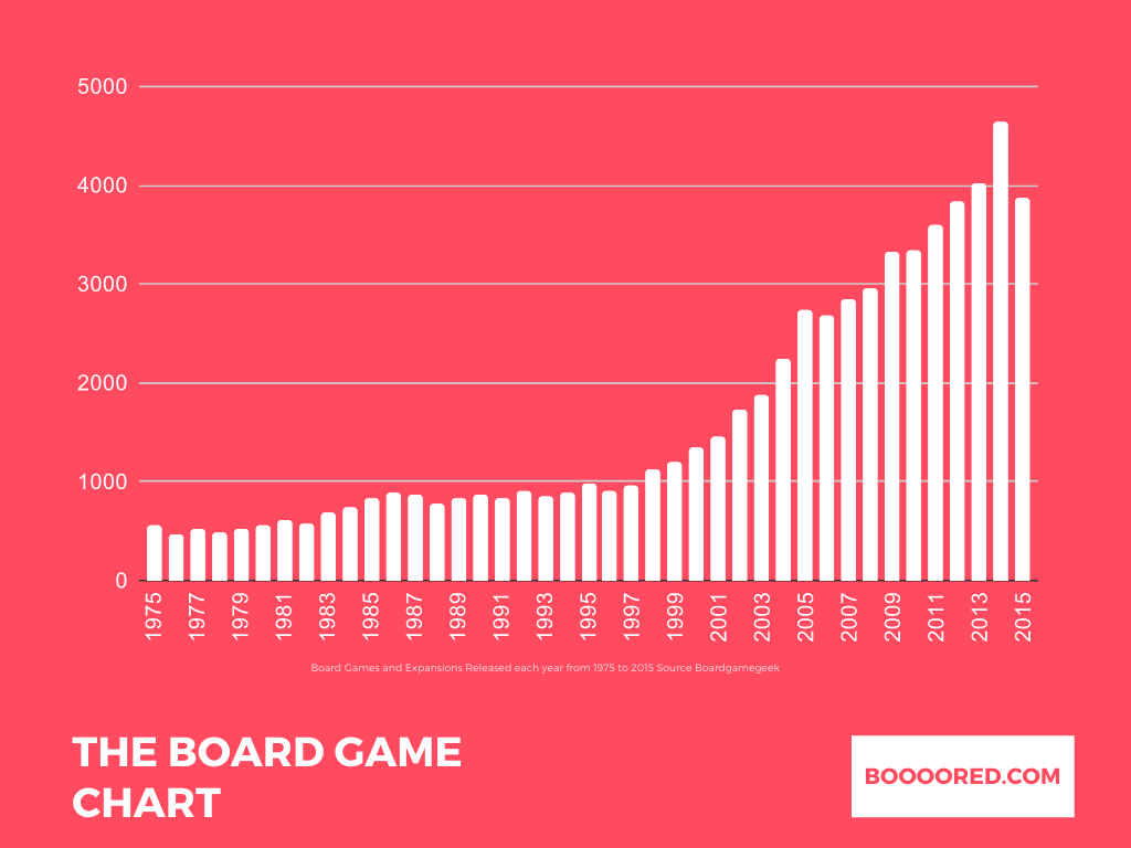 board-game-s-published-by-year-boooored